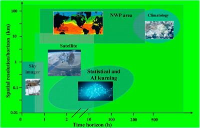 State-Of-The-Art Solar Energy Forecasting Approaches: Critical Potentials and Challenges